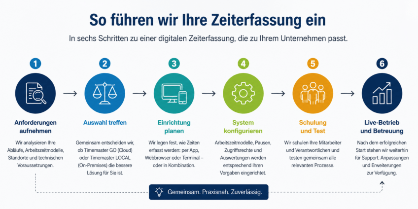 Ablauf der Einführung einer digitalen Zeiterfassung durch HMC