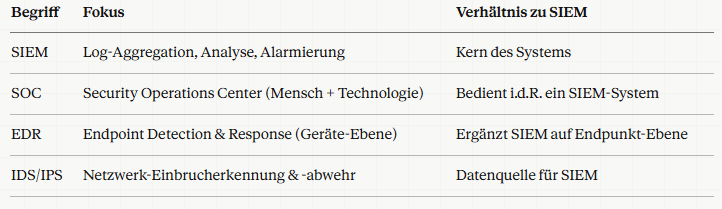 Tabellarische Aufführung zur Unterscheidung von SIEM, SOC, EDR, IDS