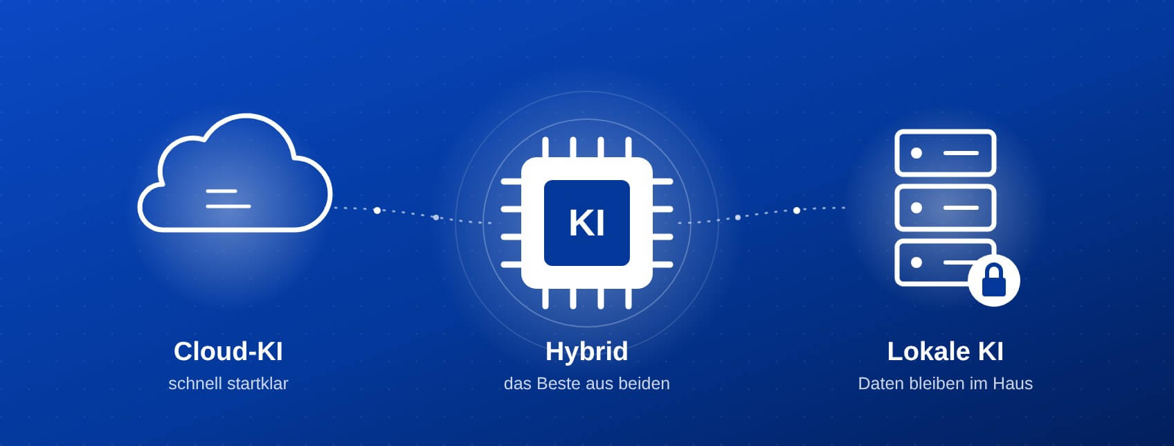 Schaubild zu KI-Lösungen: Cloud-KI, lokaler KI-Server und die Kombination beider als hybride Lösung